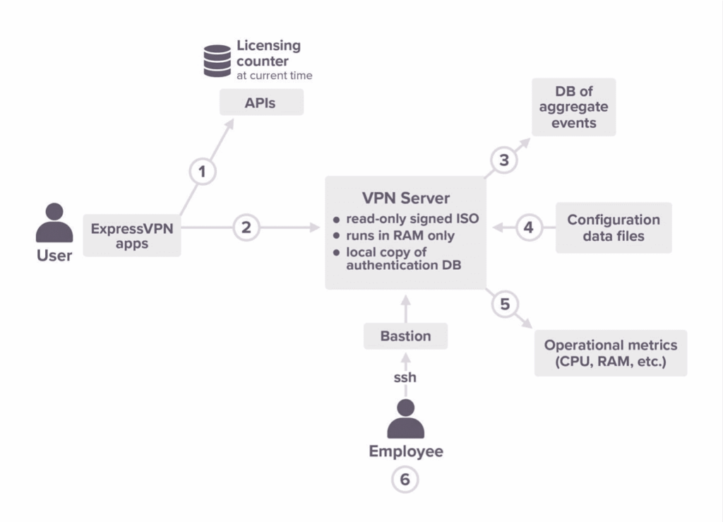 客户使用ExpressVPN流程图，说明如何保护客户隐私