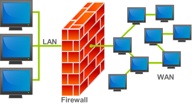 防火墙是一个架设在互联网与企业内网之间的信息安全系统，目的就是保护企业内部的数据安全。