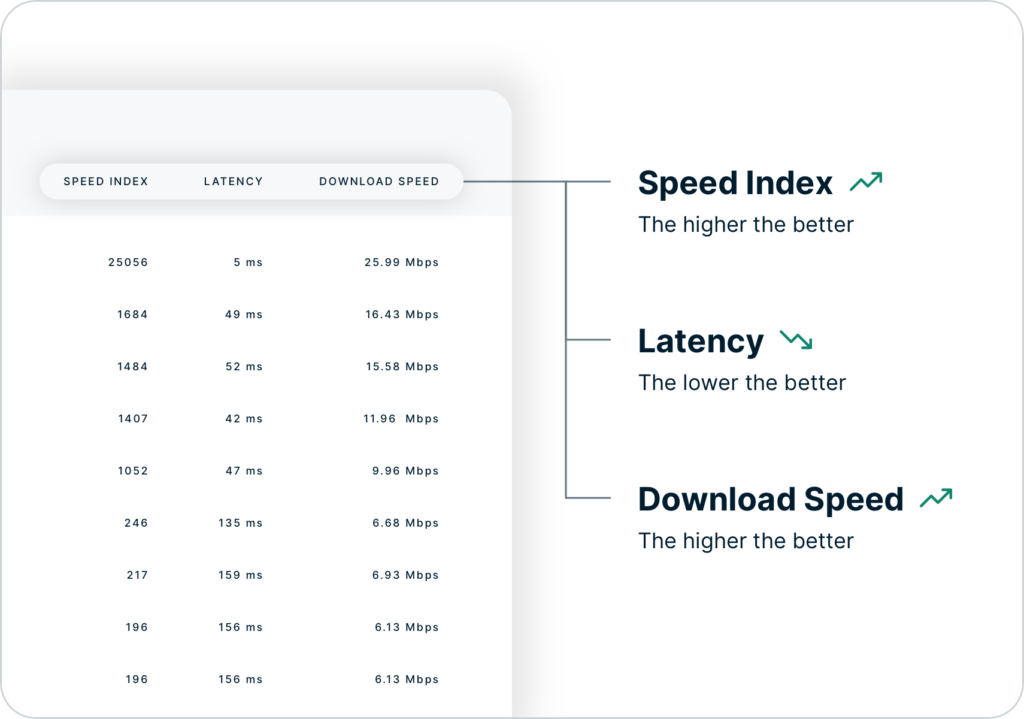 运行Speed Test时，您会看到按Speed Index，Latency和Download Speed排序的服务器位置