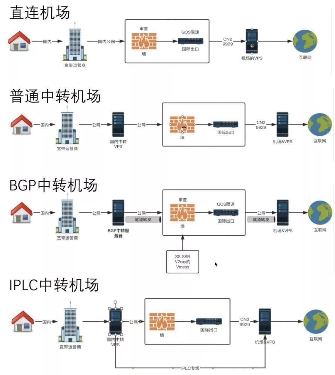 网络的线路的选择--CN2 IPLC BGP线路